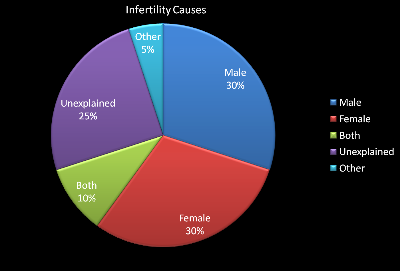 Top Causes Of Male And Female Infertility Indore Infertility Clinic