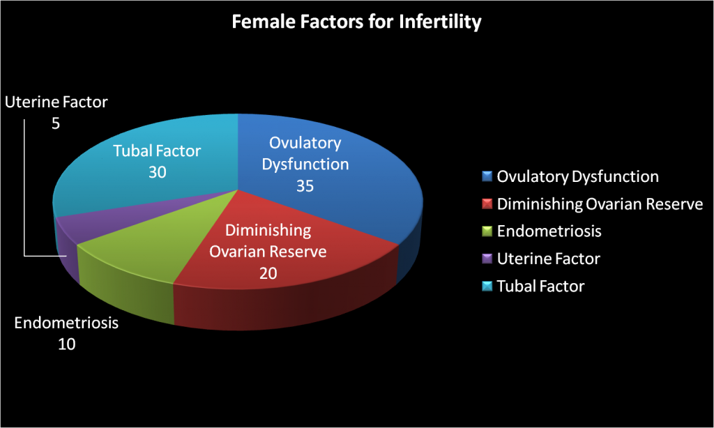 infertility in women statistics