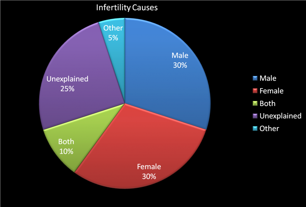 Causes of Female Infertility - Age - PCOS - Smoking